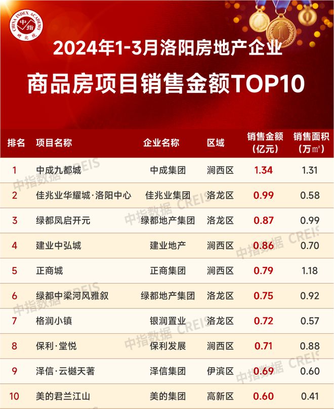 江南体育官网2024年1-3月洛阳房地产企业销售业绩TOP10(图2)