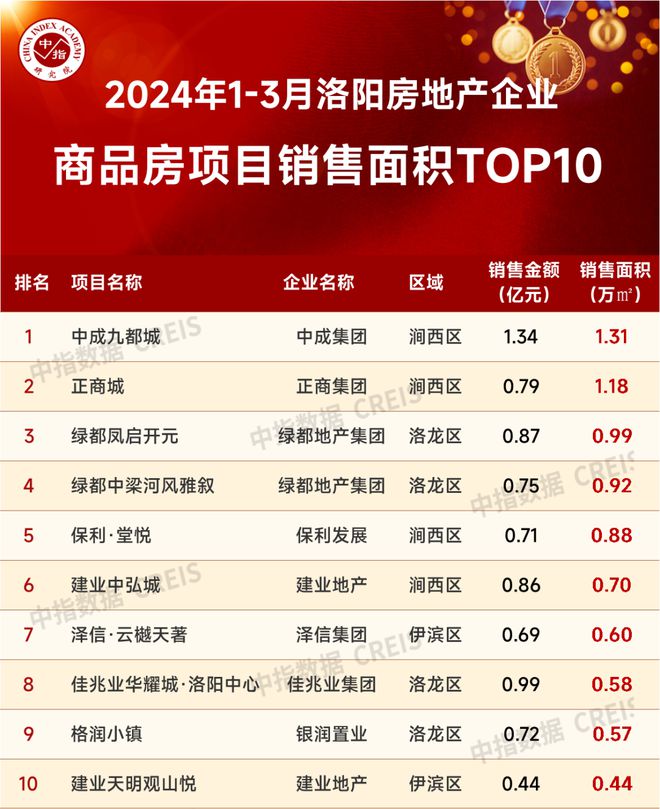 江南体育官网2024年1-3月洛阳房地产企业销售业绩TOP10(图3)