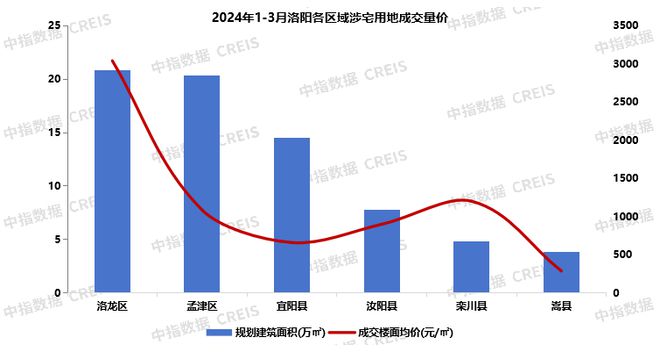 江南体育官网2024年1-3月洛阳房地产企业销售业绩TOP10(图4)