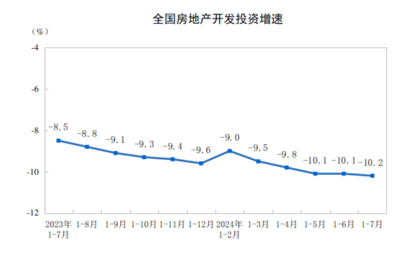 江南体育官网国家统计局：中国1-7月全国房地产开发投资同比降102%(图1)