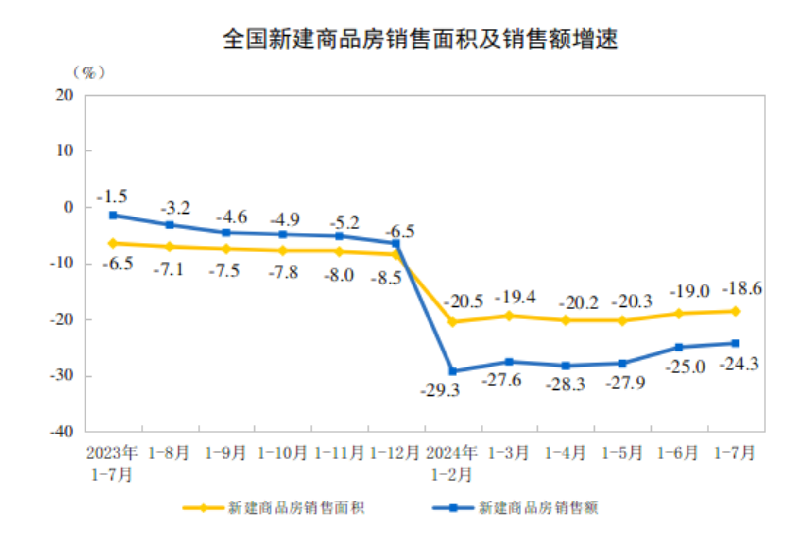 江南体育官网国家统计局：中国1-7月全国房地产开发投资同比降102%(图2)