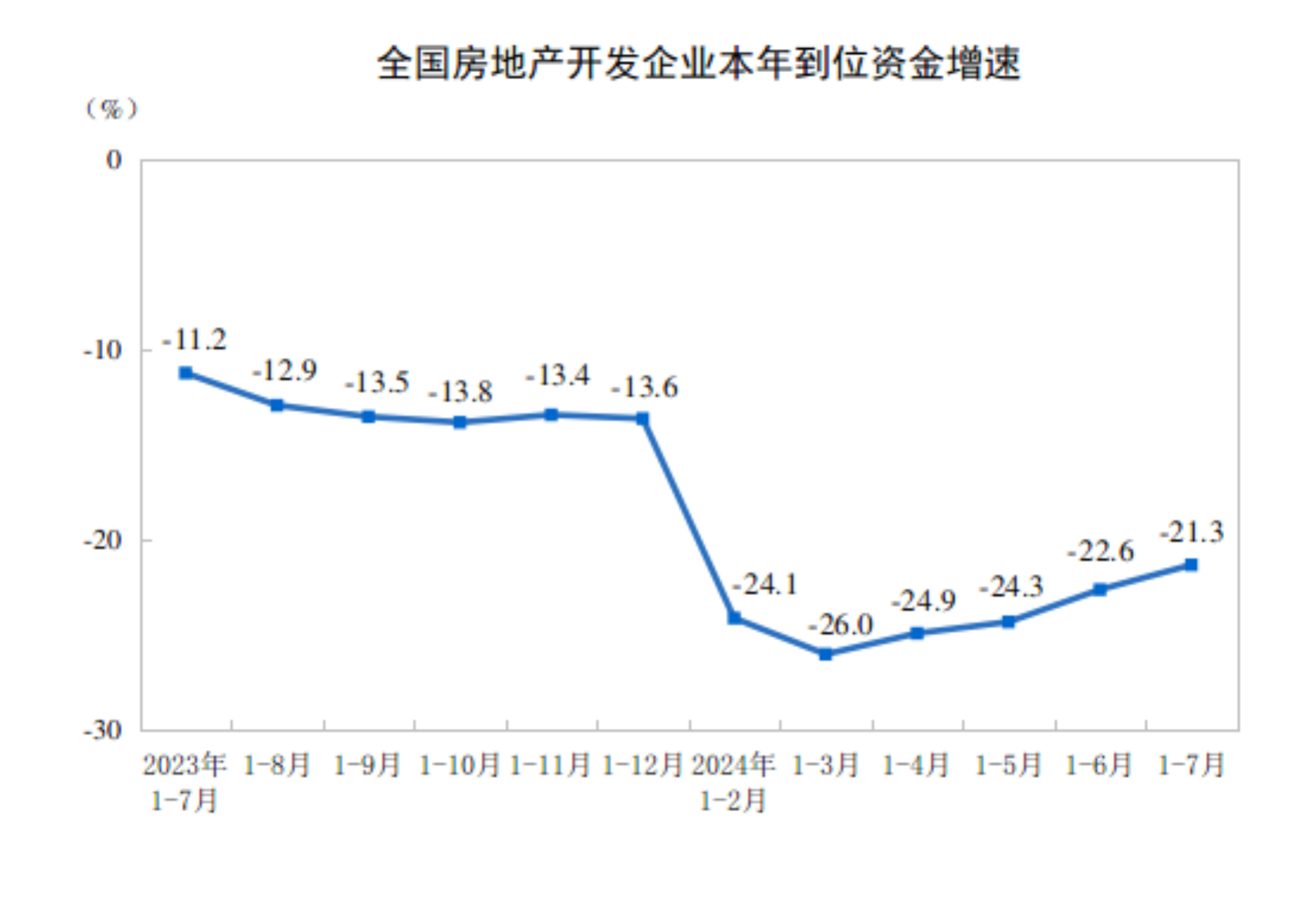 江南体育官网国家统计局：中国1-7月全国房地产开发投资同比降102%(图3)