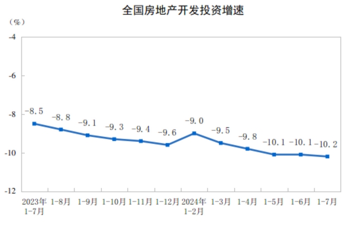 江南体育官网2024年1—7月份全国房地产市场基本情况(图1)