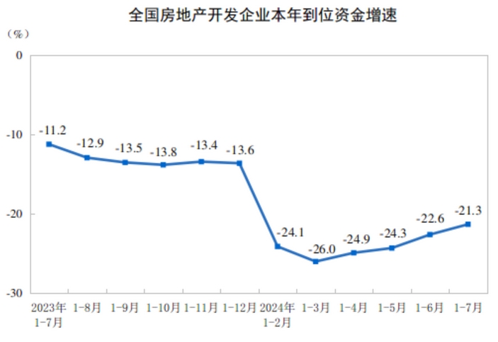 江南体育官网2024年1—7月份全国房地产市场基本情况(图3)