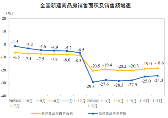 江南体育官网2024年1—7月份全国房地产市场基本情况(图2)