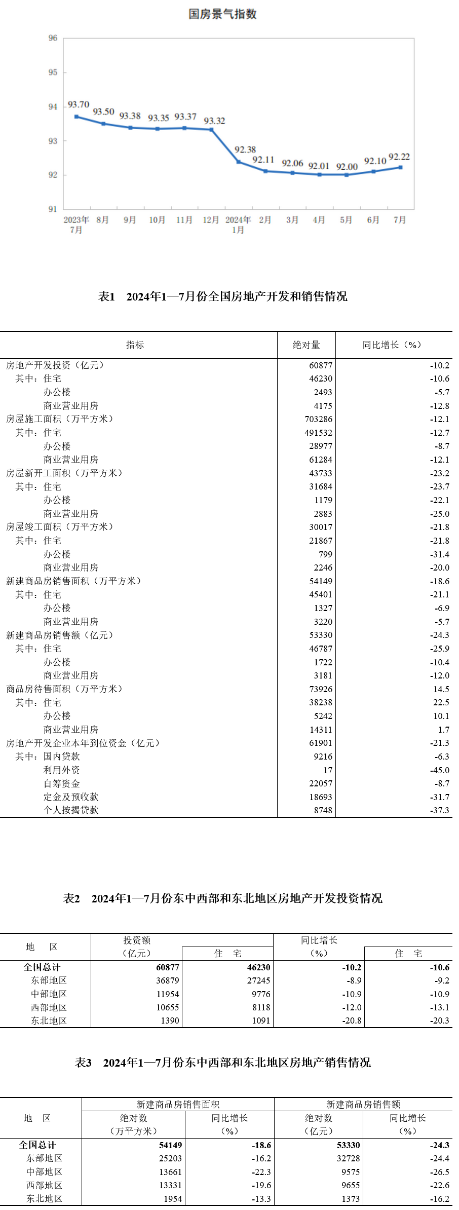 江南体育官网2024年1—7月份全国房地产市场基本情况(图4)