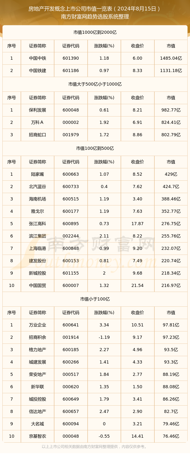 江南体育官网2024年8月15日房地产开发概念上市公司市值一览表(图1)