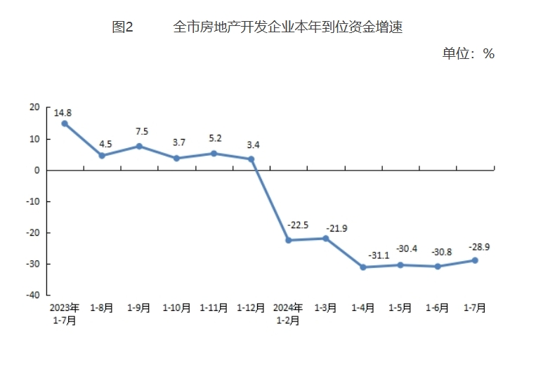 江南体育官网2024年1-7月北京市房地产市场运行情况(图2)