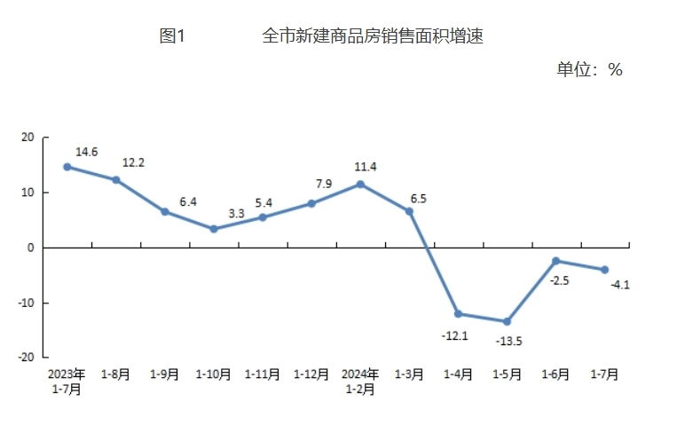 江南体育官网2024年1-7月北京市房地产市场运行情况(图1)