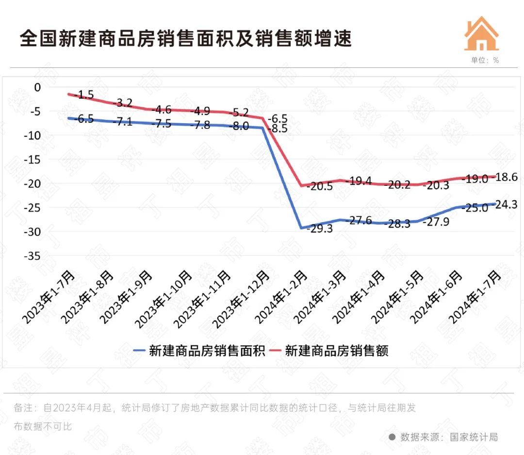 江南体育官网国家统计局：前7月商品房销售累计降幅继续收窄(图4)