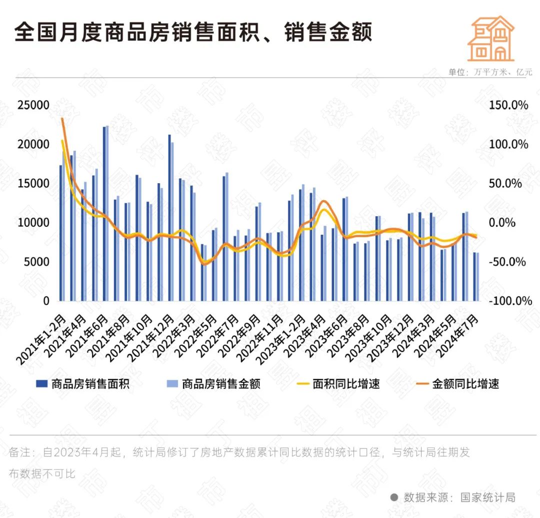 江南体育官网国家统计局：前7月商品房销售累计降幅继续收窄(图5)