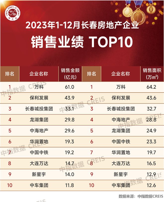 江南体育官网2023年长春房地产企业销售业绩TOP10(图2)