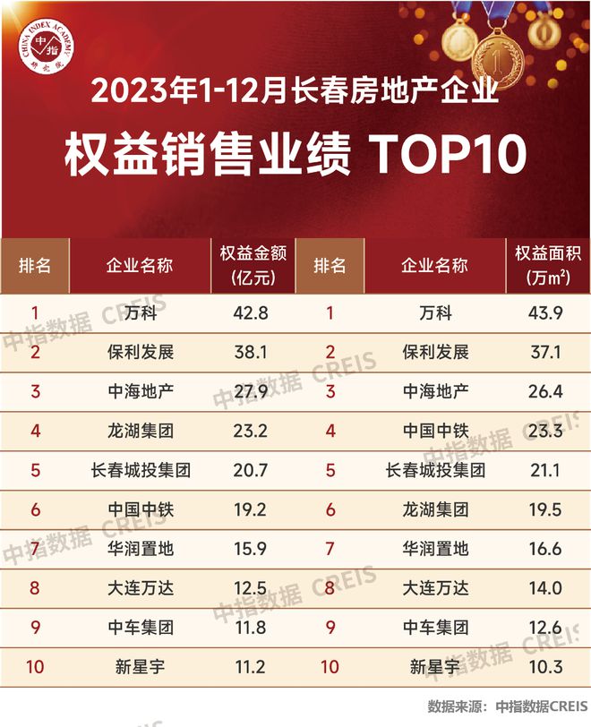 江南体育官网2023年长春房地产企业销售业绩TOP10(图3)