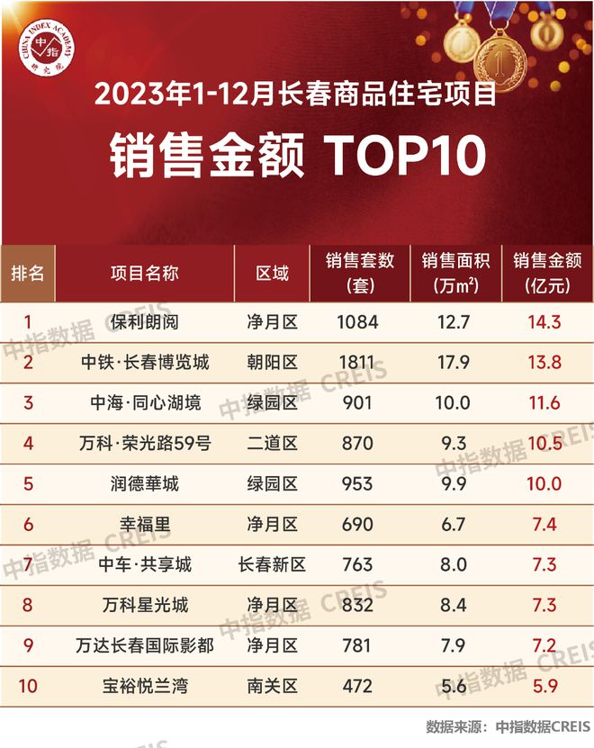 江南体育官网2023年长春房地产企业销售业绩TOP10(图4)