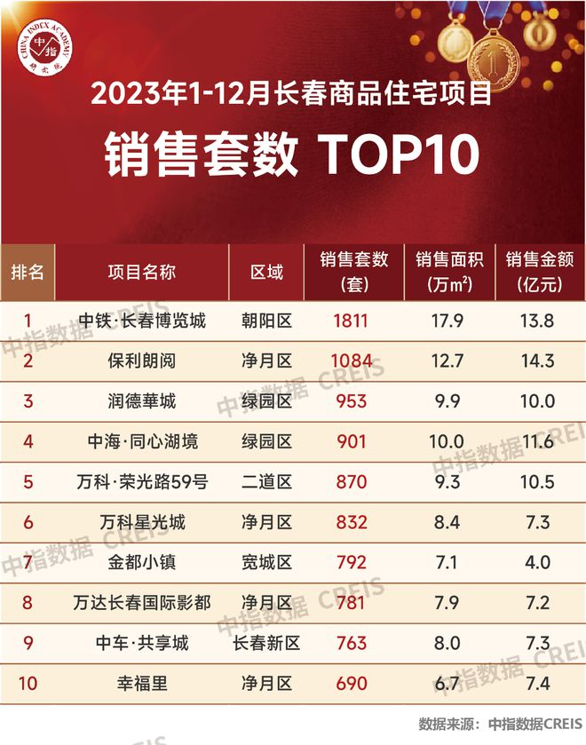 江南体育官网2023年长春房地产企业销售业绩TOP10(图6)