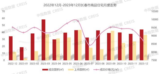 江南体育官网2023年长春房地产企业销售业绩TOP10(图8)