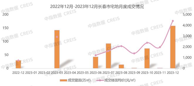 江南体育官网2023年长春房地产企业销售业绩TOP10(图9)