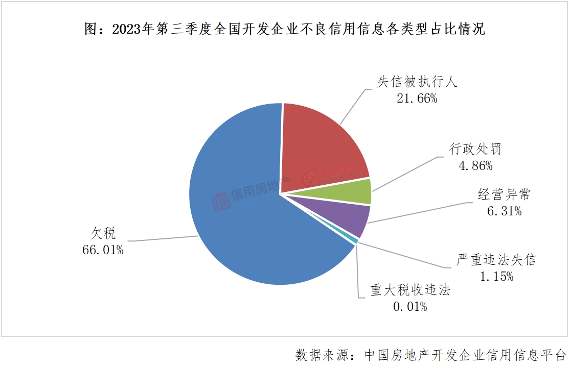 江南体育官网2023年第三季度房地产开发企业信用状况报告发布(图1)