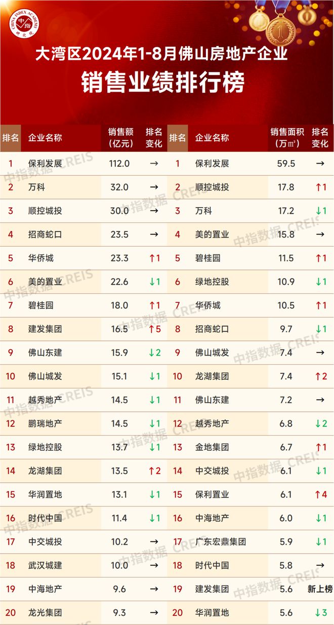 江南体育官网大湾区2024年1-8月佛山房地产企业销售业绩排行榜(图2)