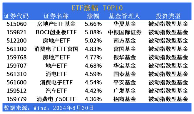 江南体育官网ETF市场日报 房地产相关ETF狂飙！银华港股高股息ETF(1593(图1)