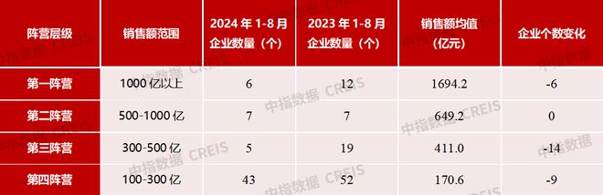 江南体育官网2024年1-8月中国房地产企业销售业绩排行榜(图4)