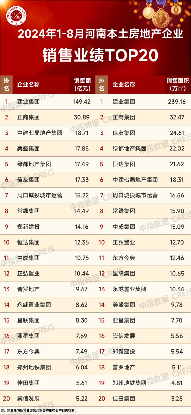 江南体育官网2024年1-8月河南省房地产企业销售业绩TOP20(图2)