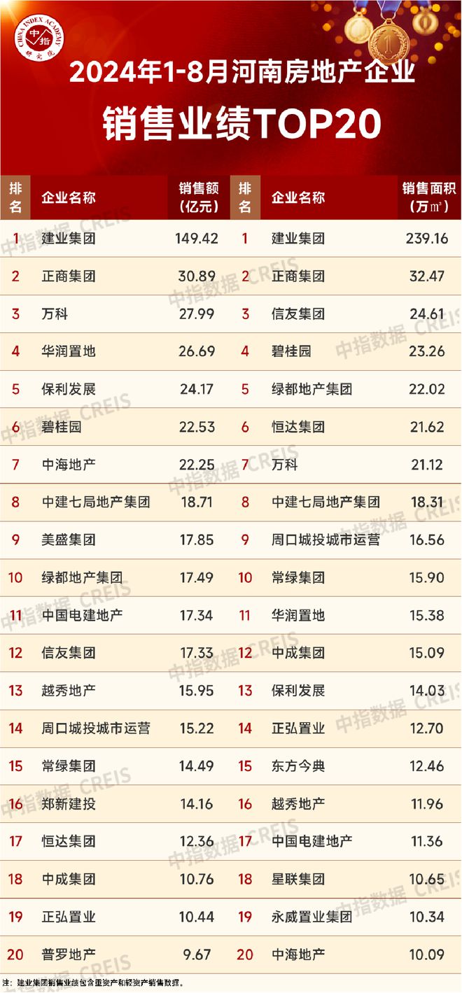 江南体育官网2024年1-8月河南省房地产企业销售业绩TOP20(图1)