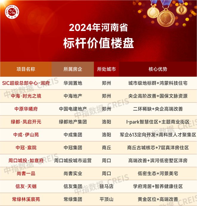 江南体育官网2024年1-8月河南省房地产企业销售业绩TOP20(图3)