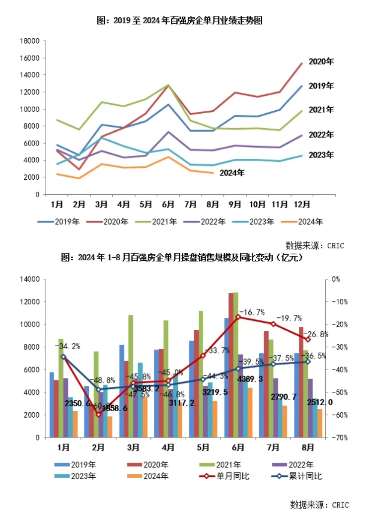 江南体育官网2024年1-8月中国房地产企业销售TOP100排行榜(图1)