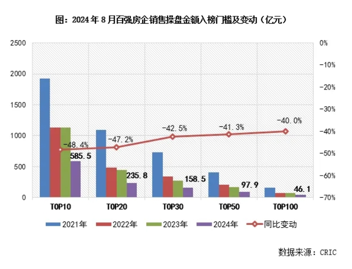 江南体育官网2024年1-8月中国房地产企业销售TOP100排行榜(图2)