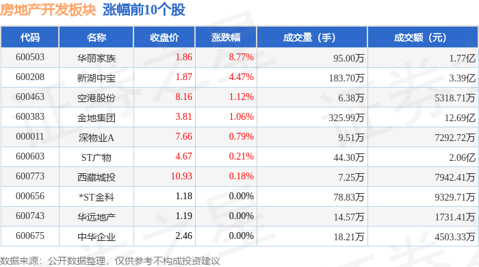 江南体育官网房地产开发板块9月4日跌119%ST数源领跌主力