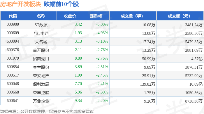 江南体育官网房地产开发板块9月4日跌119%ST数源领跌主力资金净流出146亿元(图2)