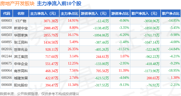 江南体育官网房地产开发板块9月4日跌119%ST数源领跌主力资金净流出146亿元(图3)