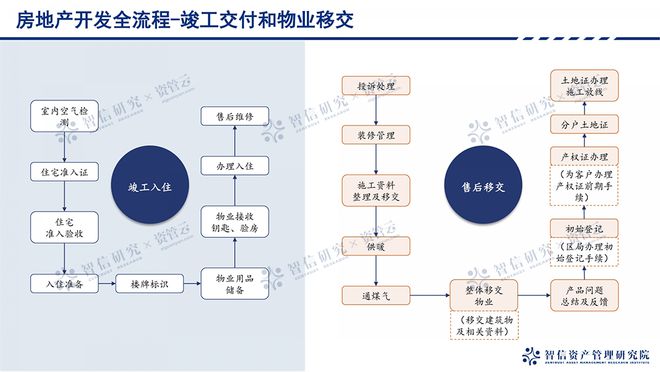 江南体育官网从拿地到交付：地产开发全流程拆解(图6)