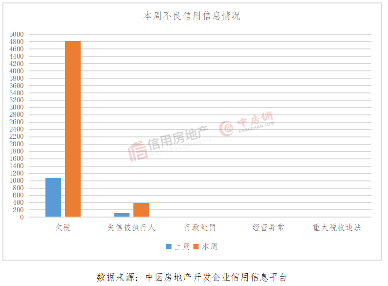 江南体育官网房地产开发企业信用状况周报（2023年第6周）