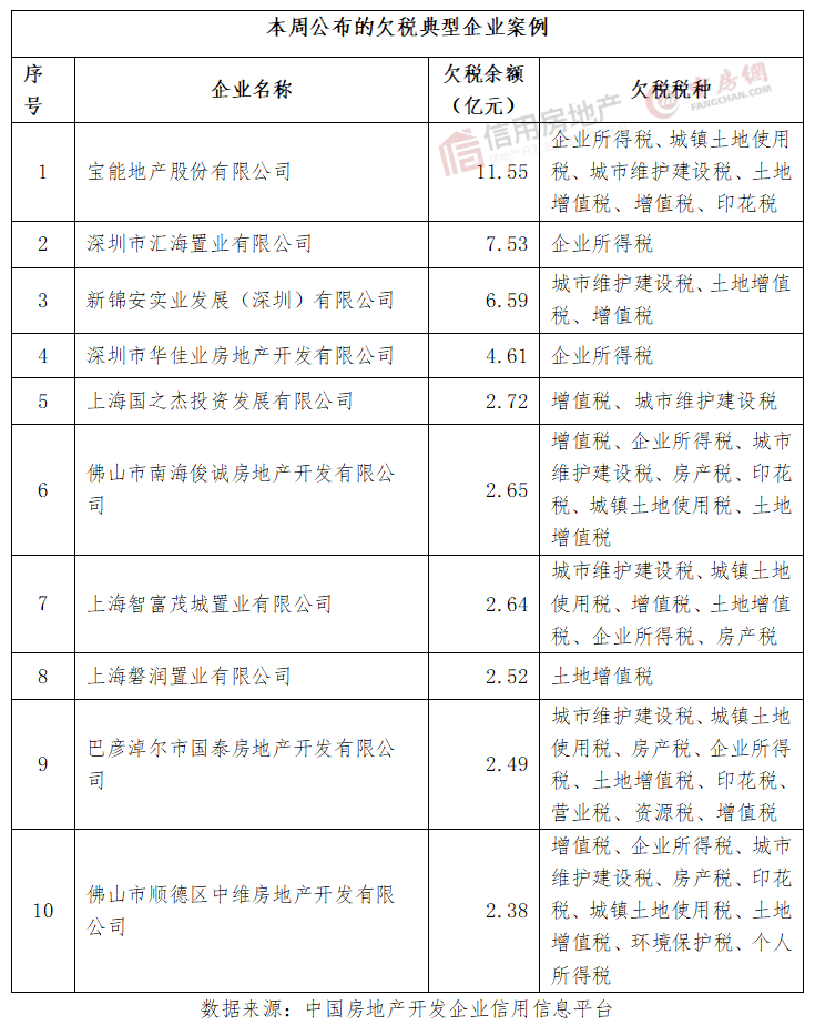 江南体育官网房地产开发企业信用状况周报（2023年第6周）(图2)