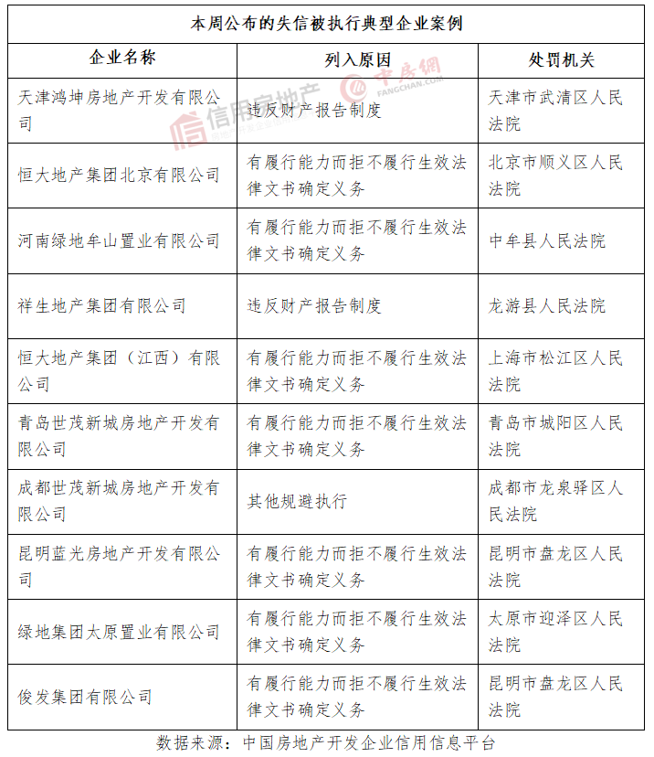 江南体育官网房地产开发企业信用状况周报（2023年第6周）(图3)