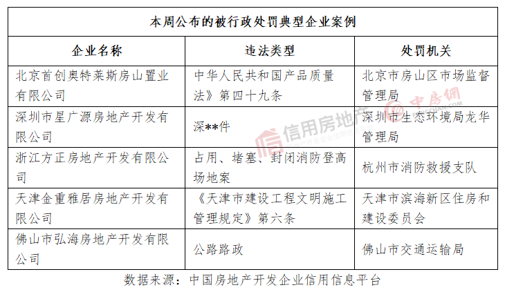 江南体育官网房地产开发企业信用状况周报（2023年第6周）(图4)