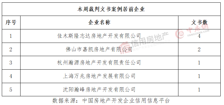 江南体育官网房地产开发企业信用状况周报（2023年第6周）(图7)