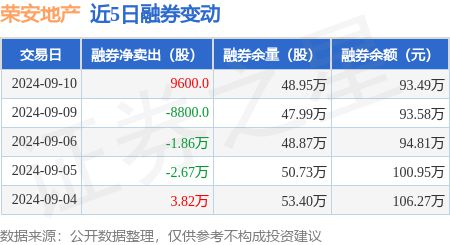 江南体育官网荣安地产：9月10日融资买入45429万元融资融券余额117亿元(图2)