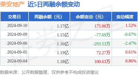 江南体育官网荣安地产：9月10日融资买入45429万元融资融券余额117亿元(图3)