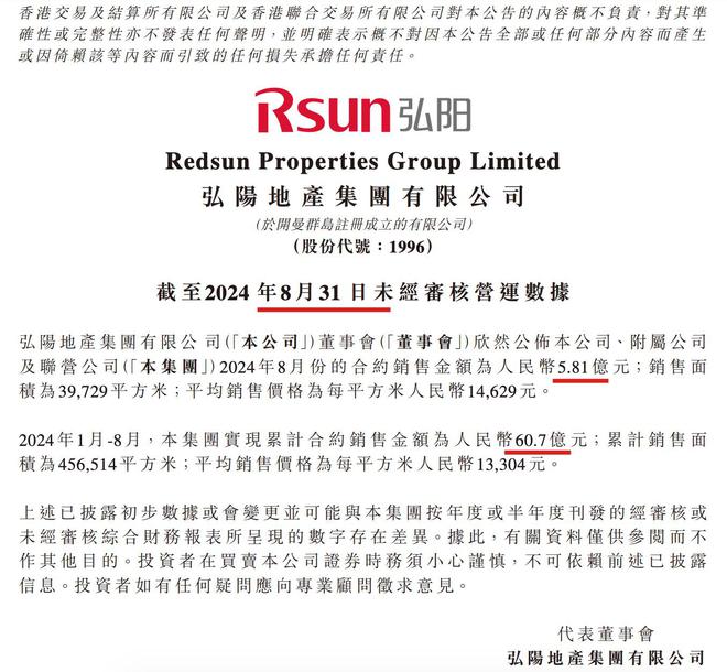 江南体育官网弘阳地产前8月销售额同比减少超六成 上半年股东应占亏1784亿元(图1)