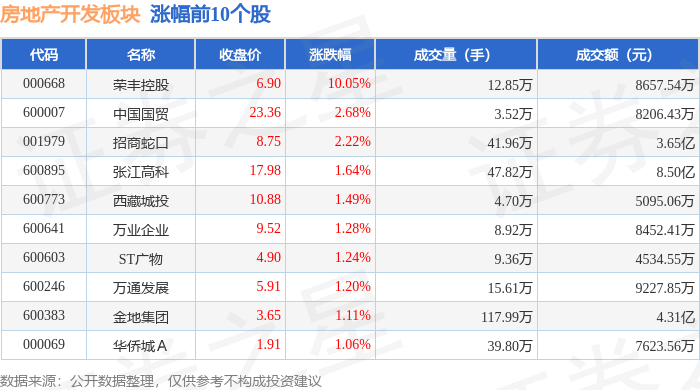 江南体育官网房地产开发板块9月11日涨022%荣丰控股领涨主力资金净流出2037(图1)