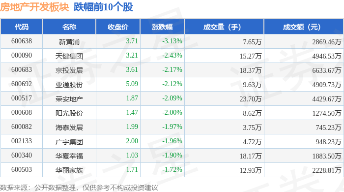 江南体育官网房地产开发板块9月11日涨022%荣丰控股领涨主力资金净流出2037(图2)