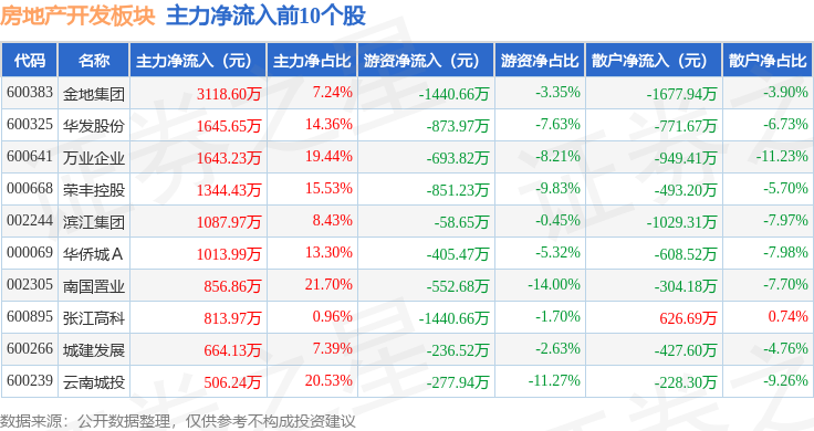 江南体育官网房地产开发板块9月11日涨022%荣丰控股领涨主力资金净流出2037(图3)