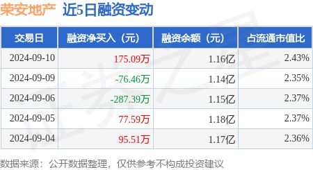 江南体育官网荣安地产：9月10日融资买入45429万元融资融券余额117亿元(图1)