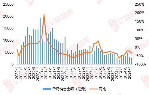 江南体育官网商品住宅成交量仅优于2月存量房贷利率下调应有空间——8月房地产行业月(图5)