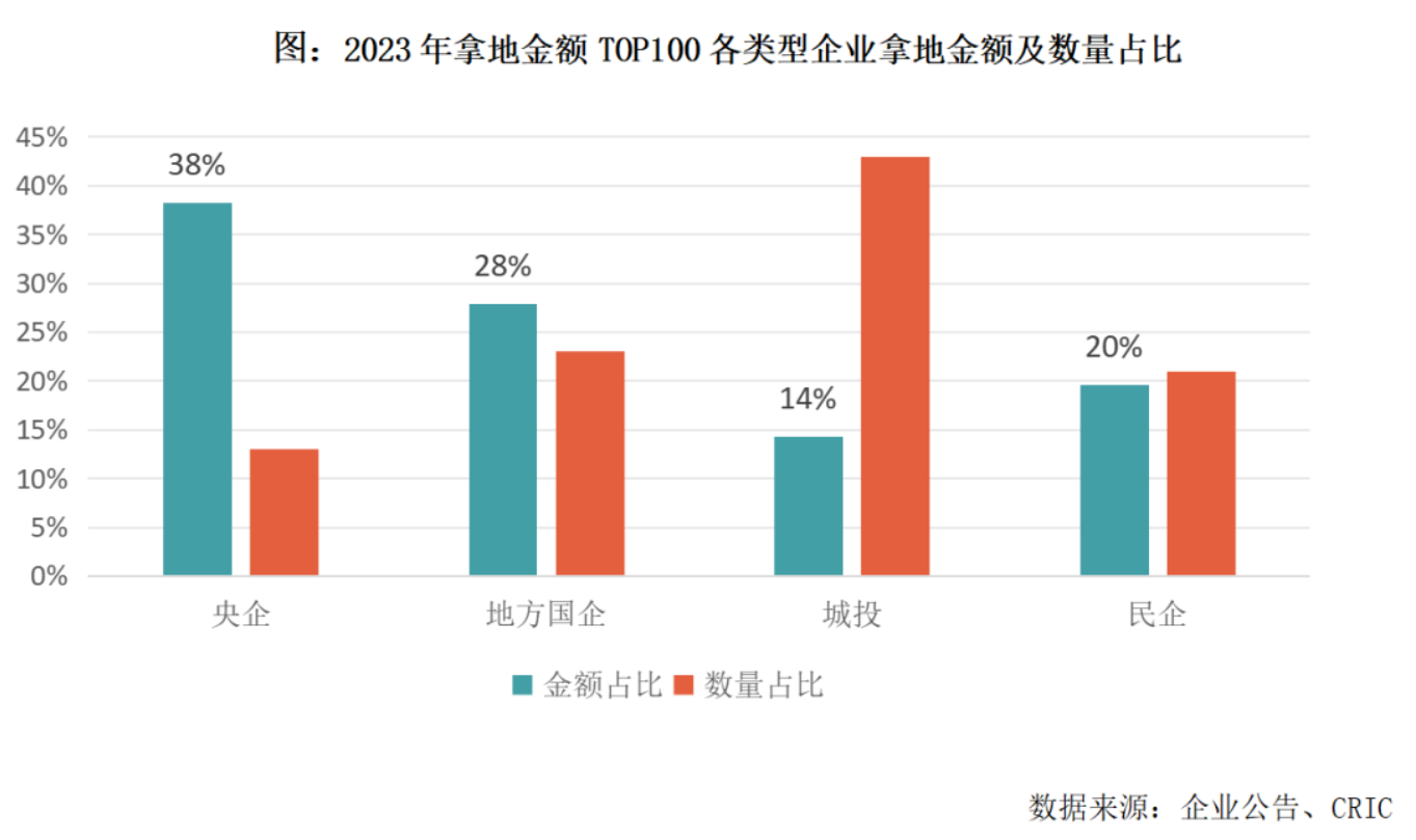 江南体育官网销售百强房企年度总结：七成业绩下滑近半数未拿地(图4)