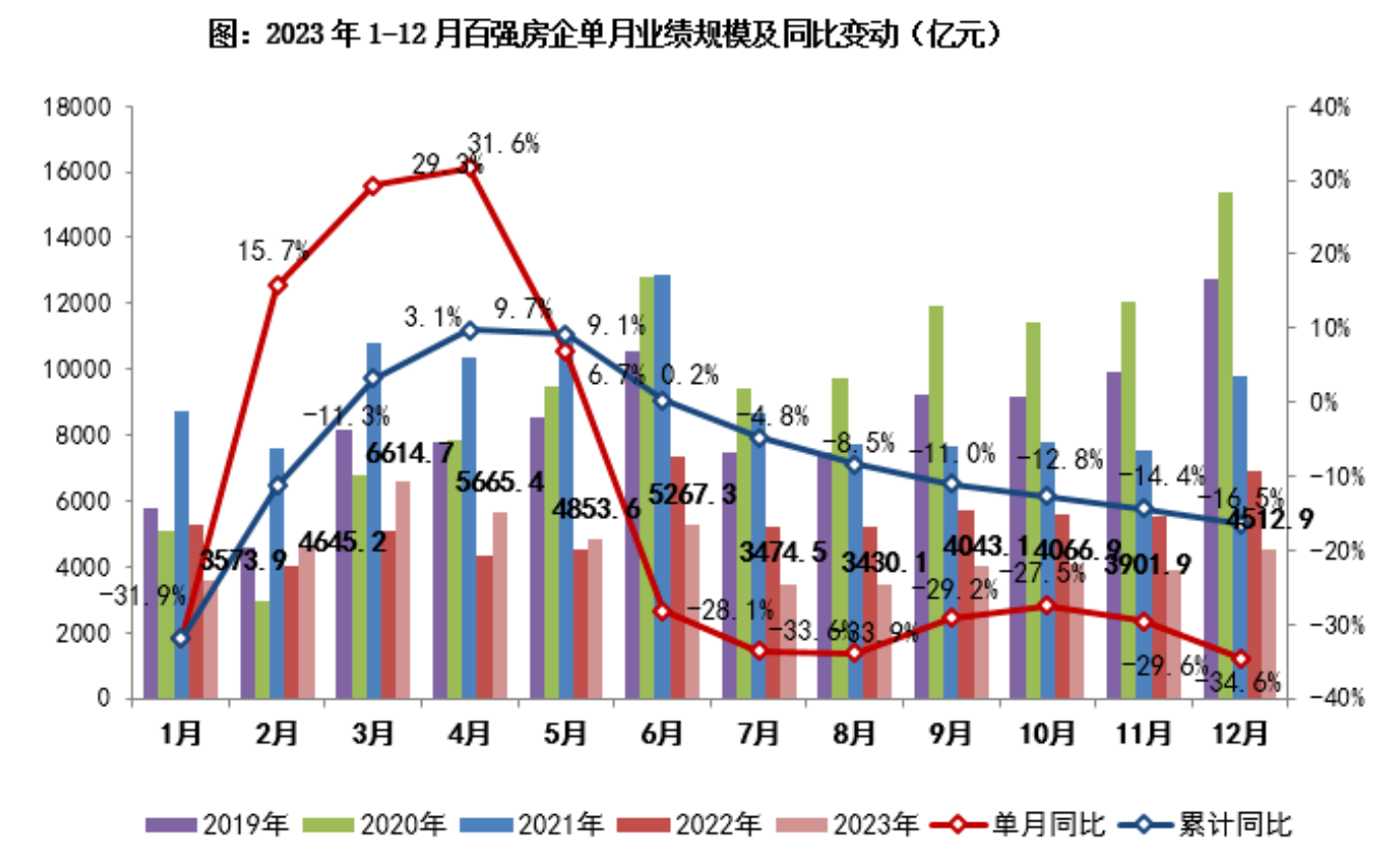 江南体育官网销售百强房企年度总结：七成业绩下滑近半数未拿地(图1)