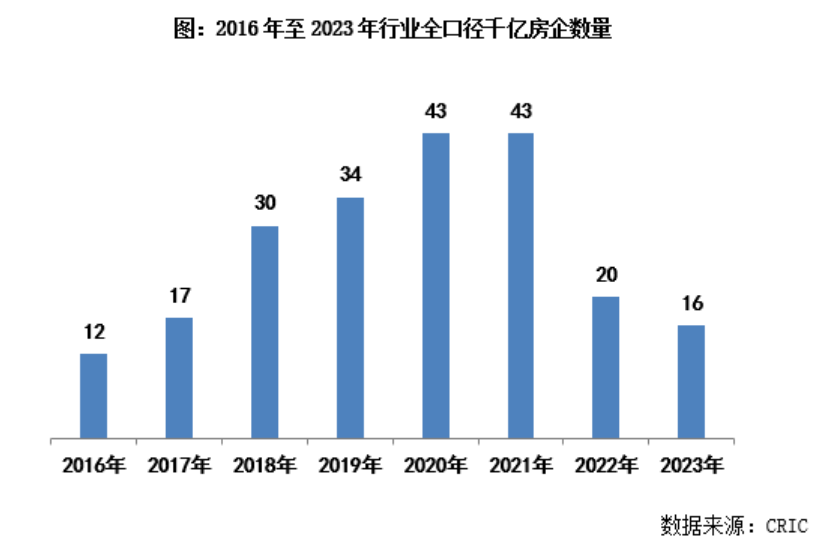 江南体育官网销售百强房企年度总结：七成业绩下滑近半数未拿地(图2)